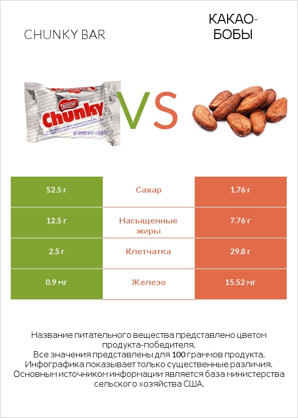 Chunky bar vs Какао-бобы infographic