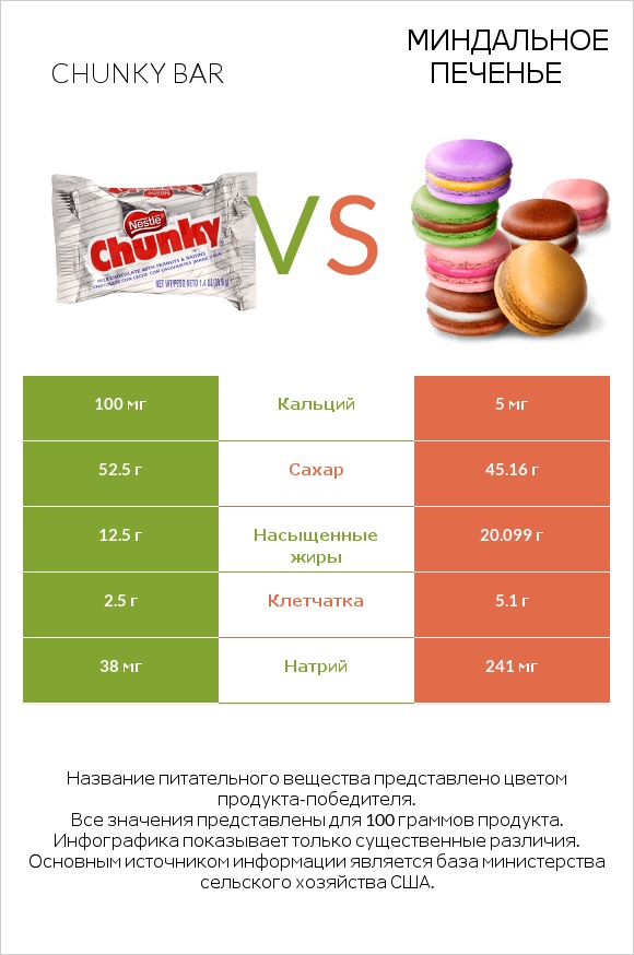 Chunky bar vs Миндальное печенье infographic