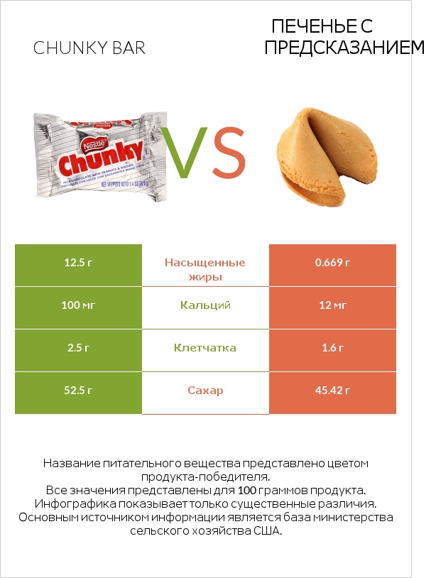 Chunky bar vs Печенье с предсказанием infographic