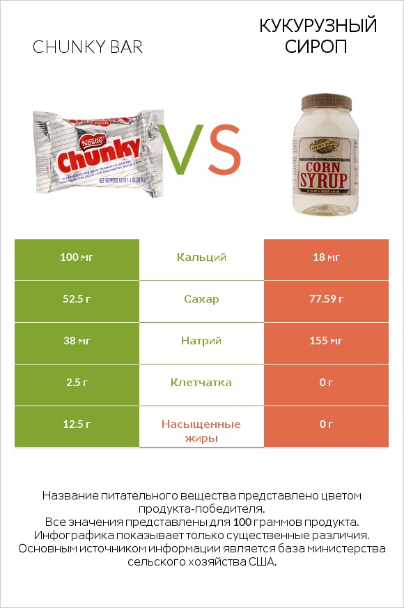Chunky bar vs Кукурузный сироп infographic