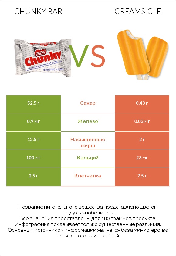 Chunky bar vs Creamsicle infographic
