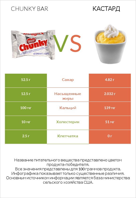 Chunky bar vs Кастард infographic