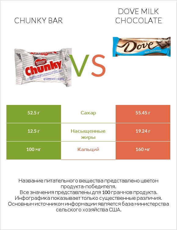 Chunky bar vs Dove milk chocolate infographic