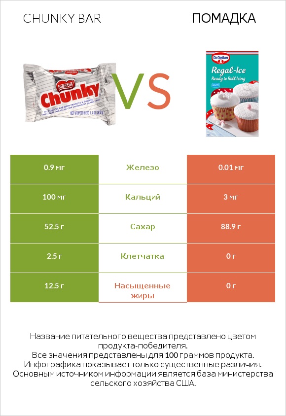 Chunky bar vs Помадка infographic