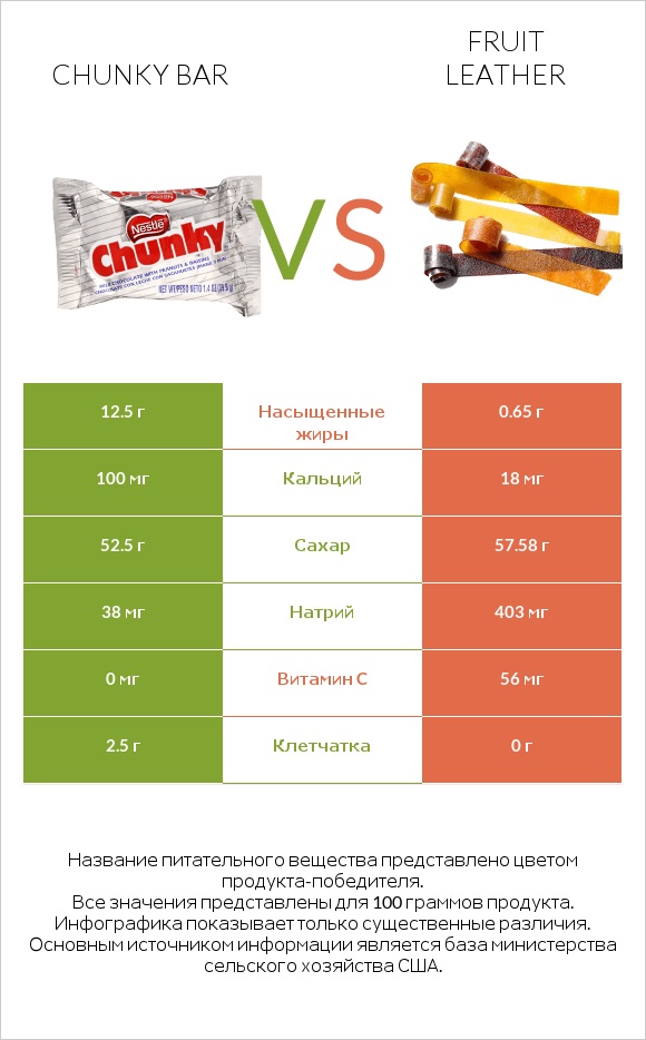 Chunky bar vs Fruit leather infographic