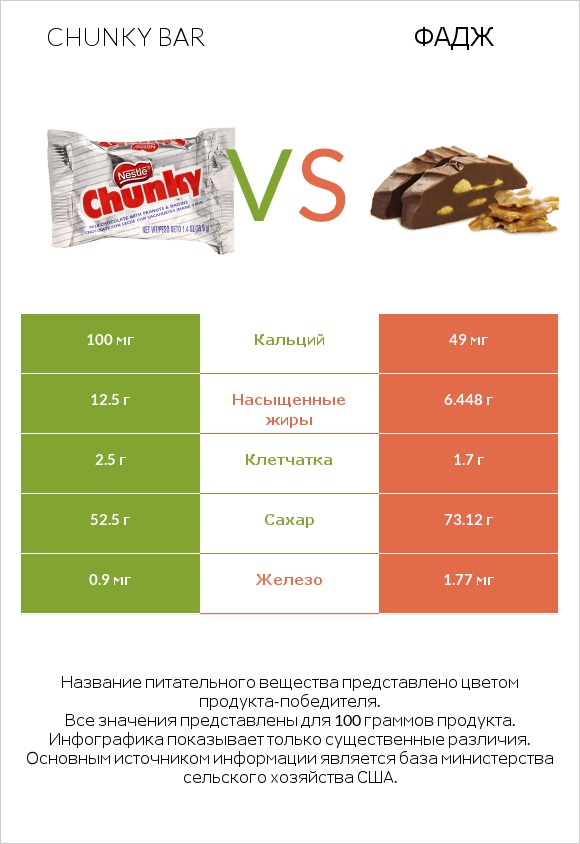 Chunky bar vs Фадж infographic