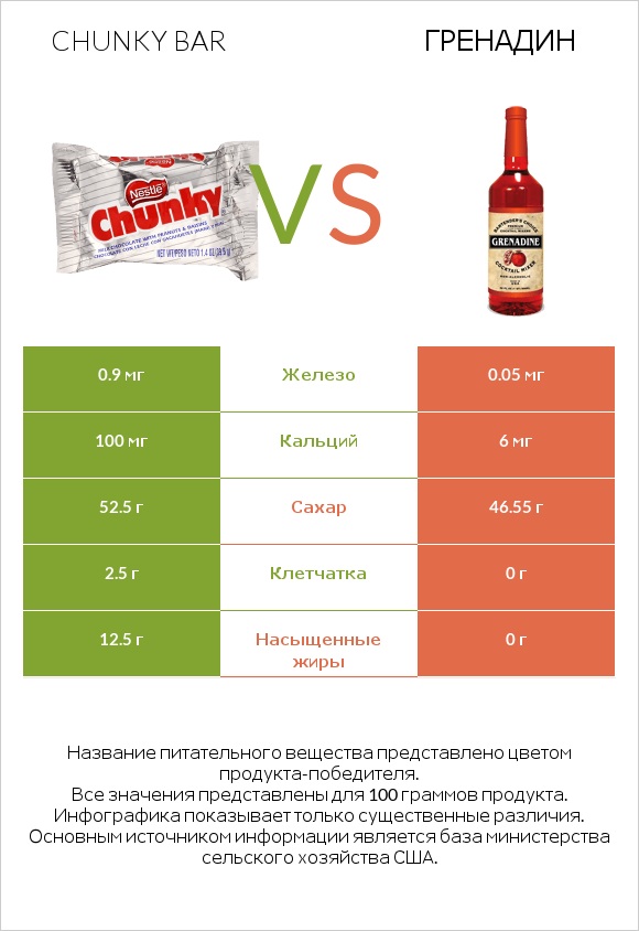 Chunky bar vs Гренадин infographic