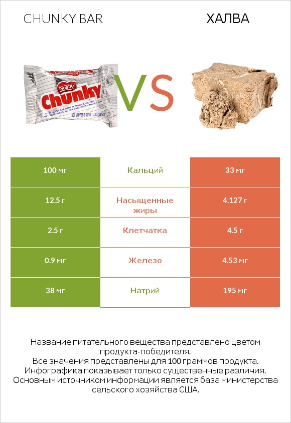 Chunky bar vs Халва infographic