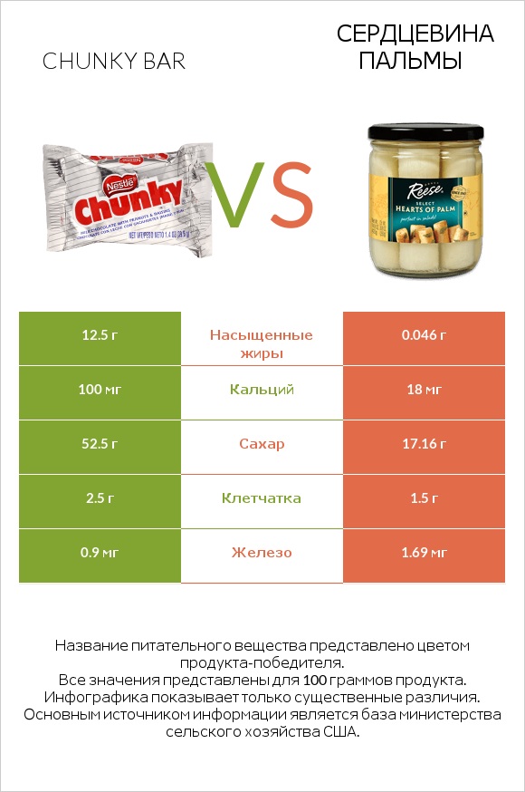 Chunky bar vs Сердцевина пальмы infographic