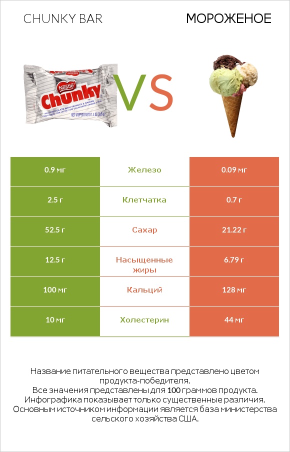 Chunky bar vs Мороженое infographic