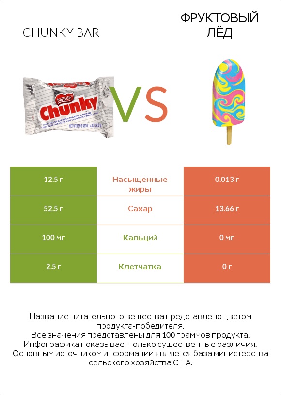 Chunky bar vs Фруктовый лёд infographic