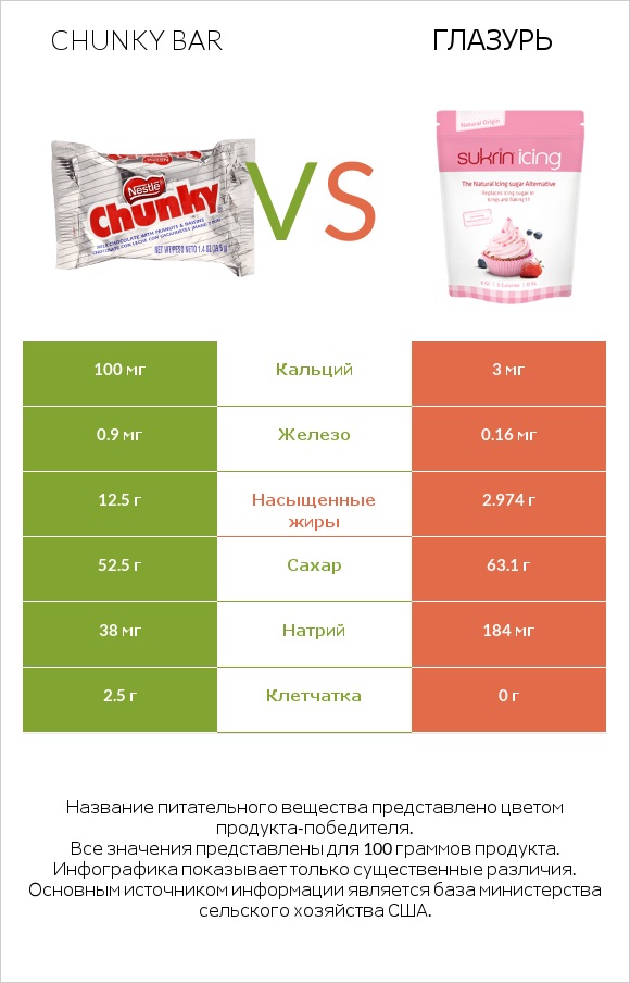 Chunky bar vs Глазурь infographic