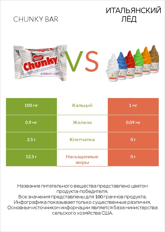 Chunky bar vs Итальянский лёд infographic
