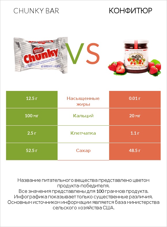 Chunky bar vs Конфитюр infographic