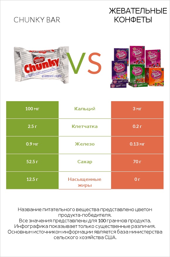 Chunky bar vs Жевательные конфеты infographic