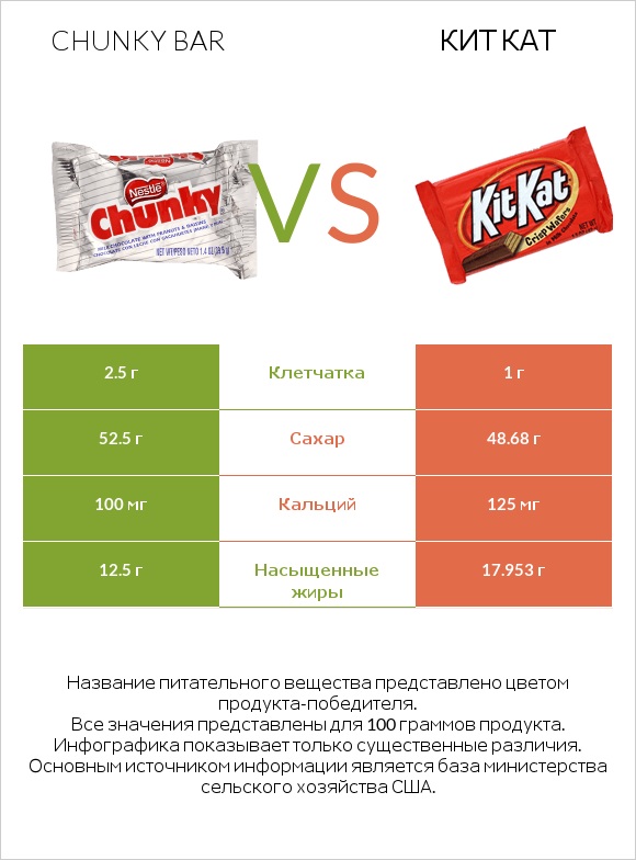Chunky bar vs Кит Кат infographic