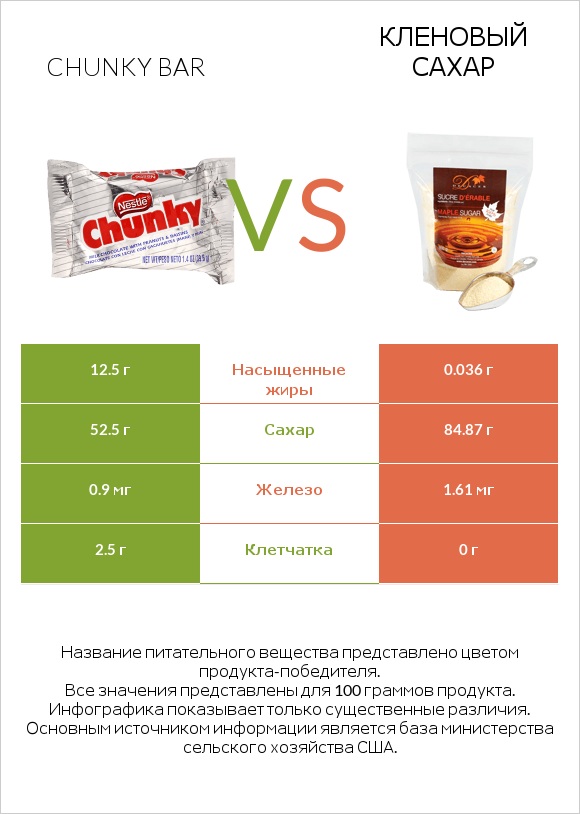 Chunky bar vs Кленовый сахар infographic