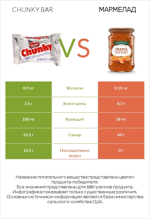 Chunky bar vs Мармелад infographic