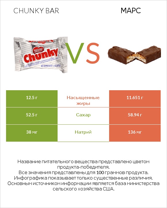 Chunky bar vs Марс infographic