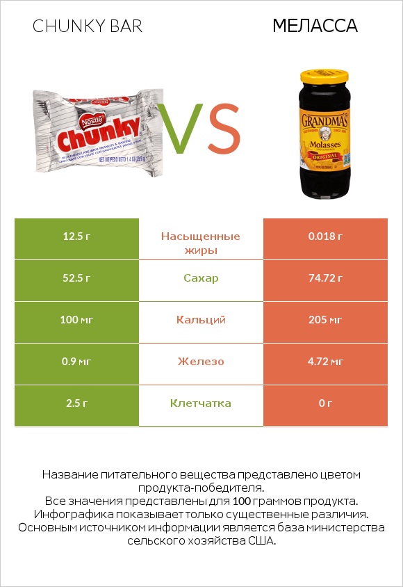 Chunky bar vs Меласса infographic
