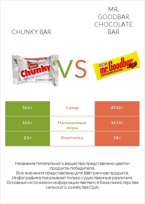 Chunky bar vs Mr. Goodbar infographic