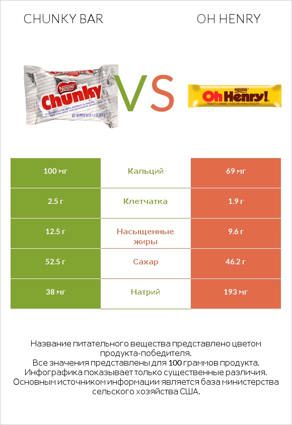 Chunky bar vs Oh henry infographic