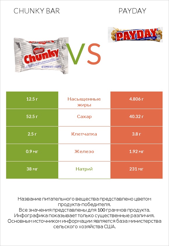Chunky bar vs Payday infographic