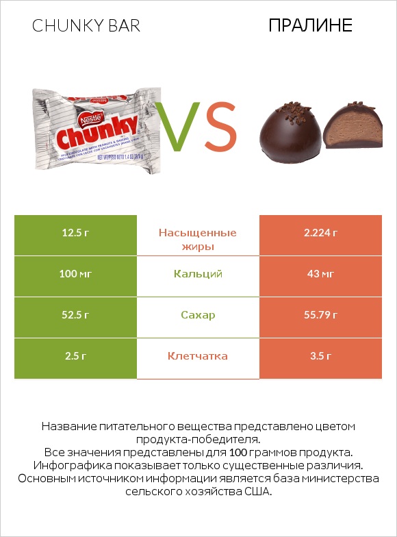 Chunky bar vs Пралине infographic
