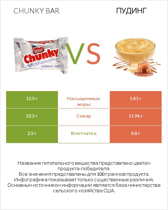 Chunky bar vs Пудинг infographic