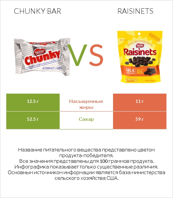 Chunky bar vs Raisinets infographic