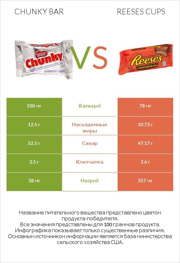 Chunky bar vs Reeses cups infographic
