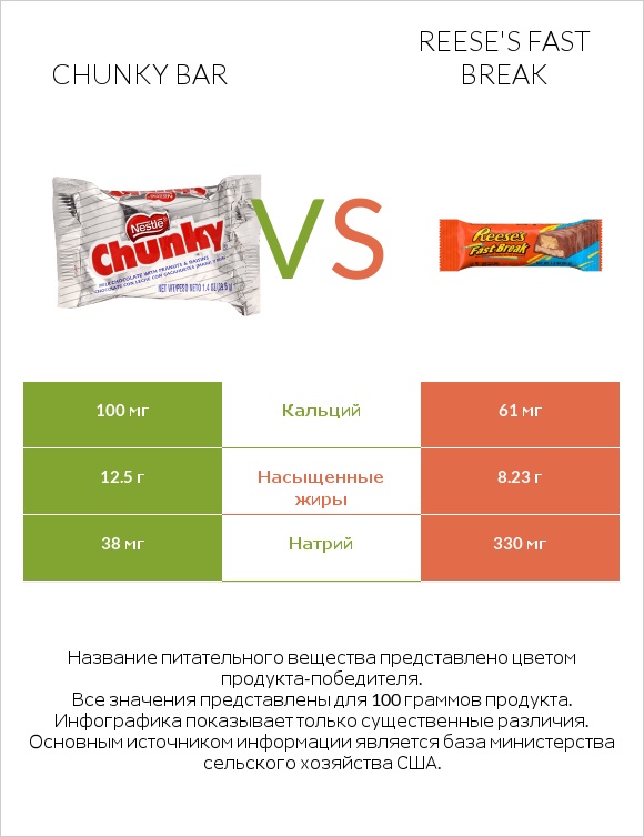 Chunky bar vs Reese's fast break infographic