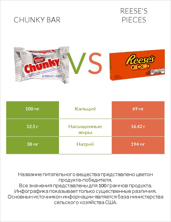Chunky bar vs Reese's pieces infographic
