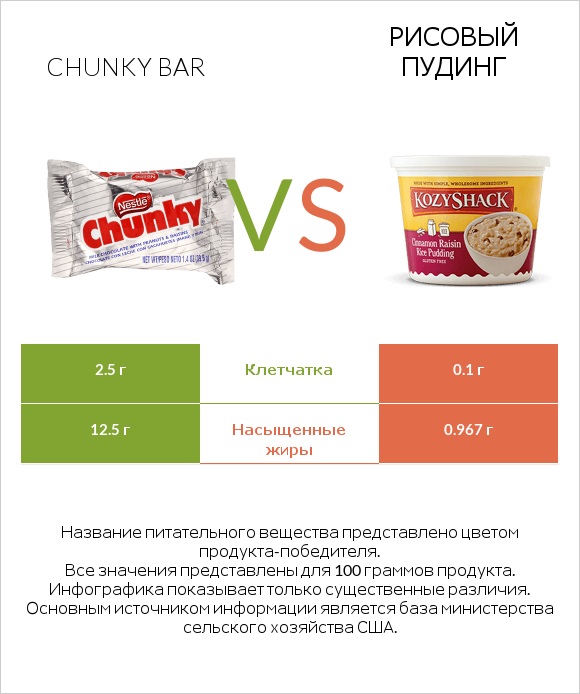 Chunky bar vs Рисовый пудинг infographic