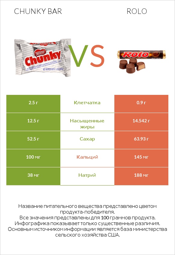 Chunky bar vs Rolo infographic