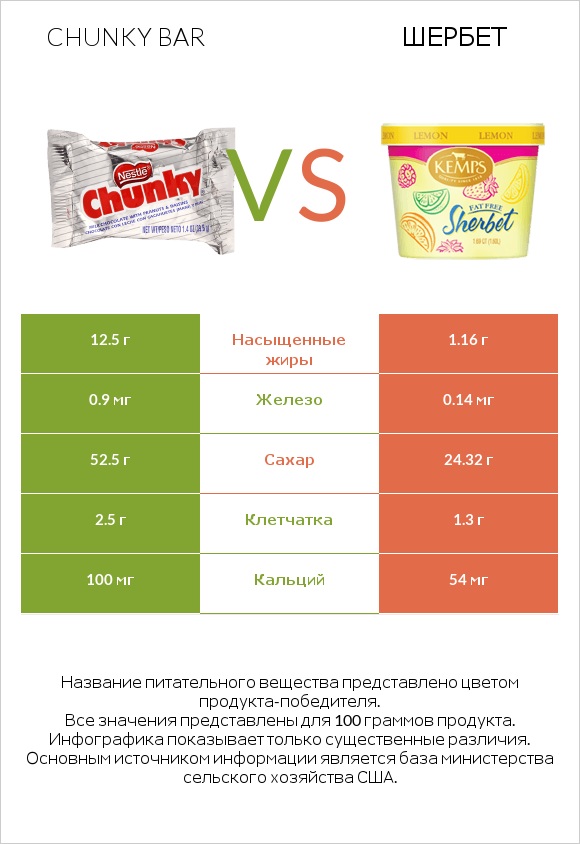 Chunky bar vs Шербет infographic
