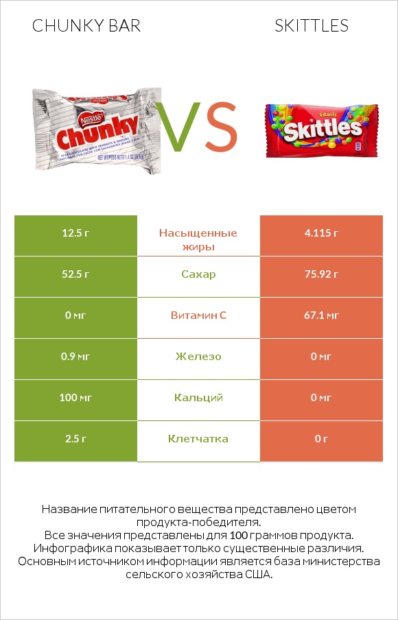 Chunky bar vs Skittles infographic