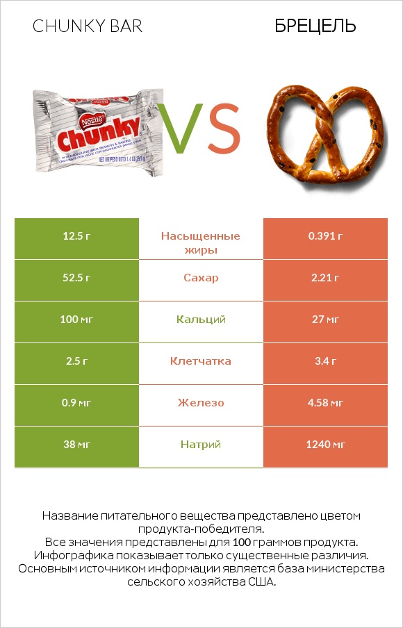 Chunky bar vs Брецель infographic