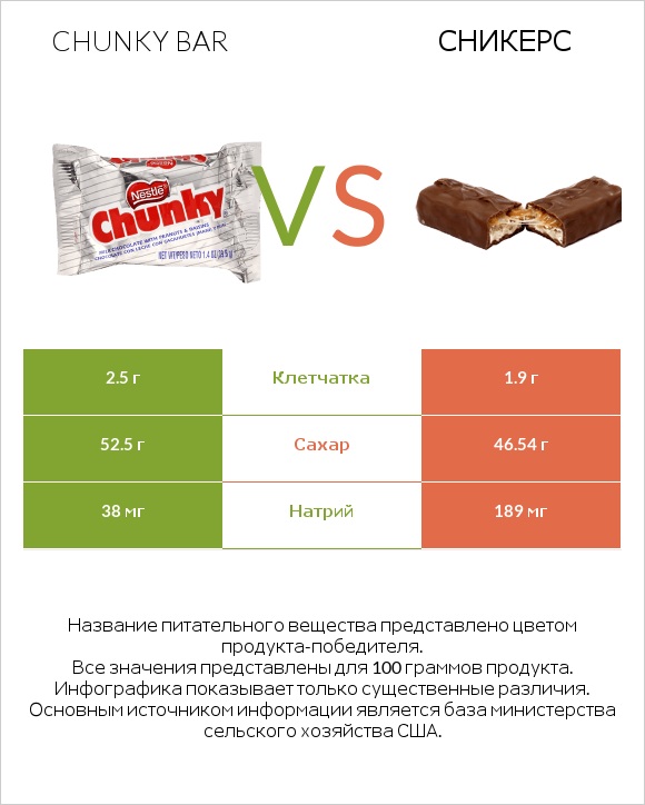 Chunky bar vs Сникерс infographic