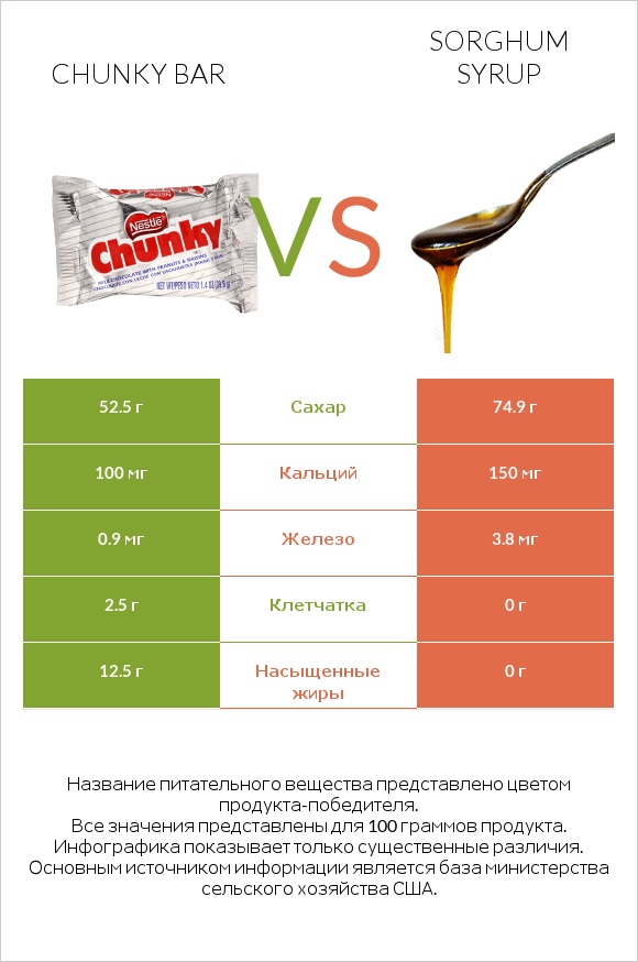 Chunky bar vs Sorghum syrup infographic
