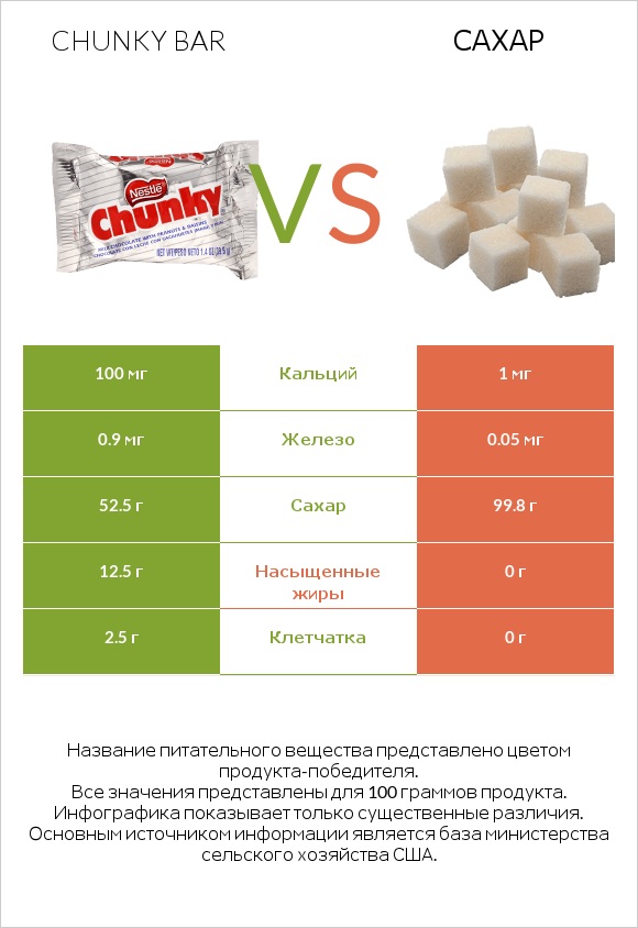 Chunky bar vs Сахар infographic