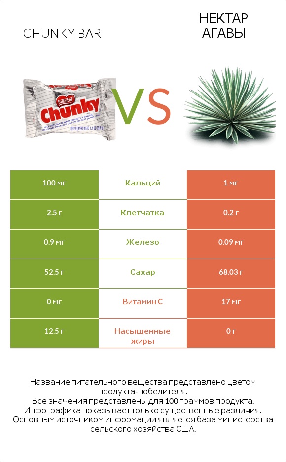 Chunky bar vs Нектар агавы infographic