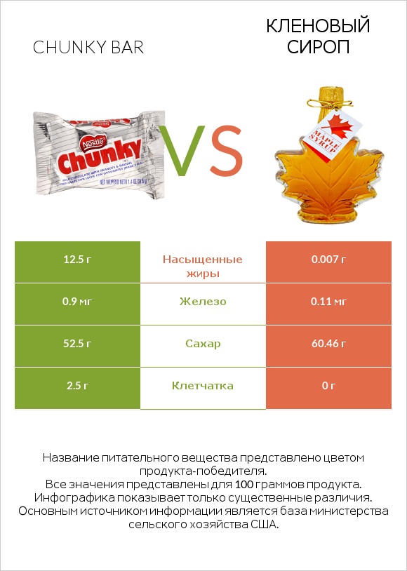 Chunky bar vs Кленовый сироп infographic