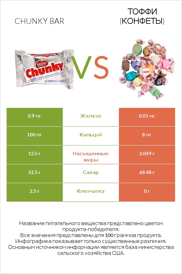 Chunky bar vs Тоффи (конфеты) infographic