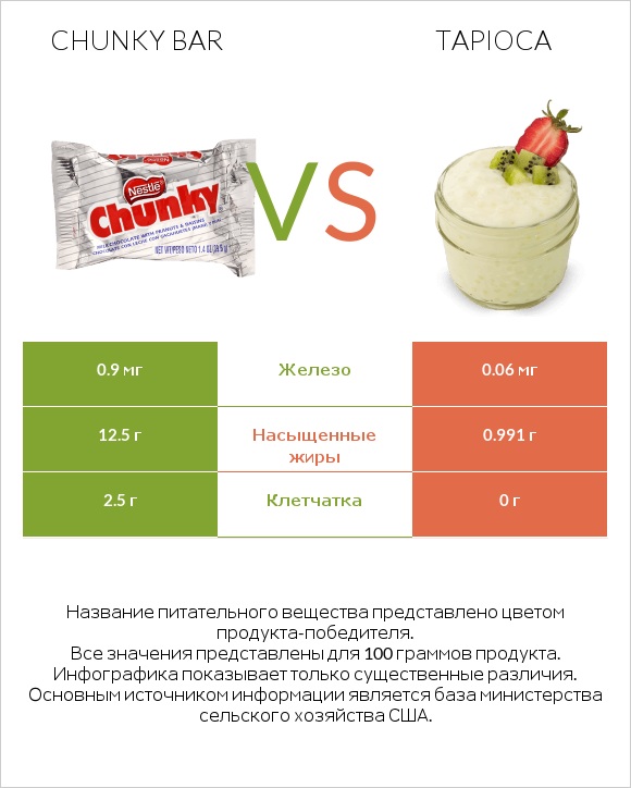 Chunky bar vs Tapioca infographic