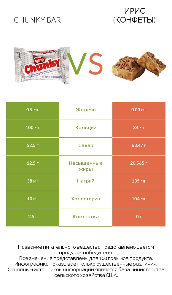 Chunky bar vs Ирис (конфеты) infographic