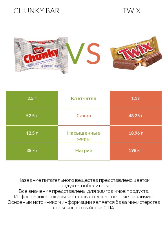 Chunky bar vs Twix infographic