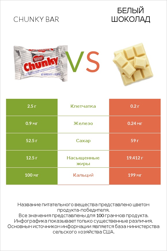 Chunky bar vs Белый шоколад infographic