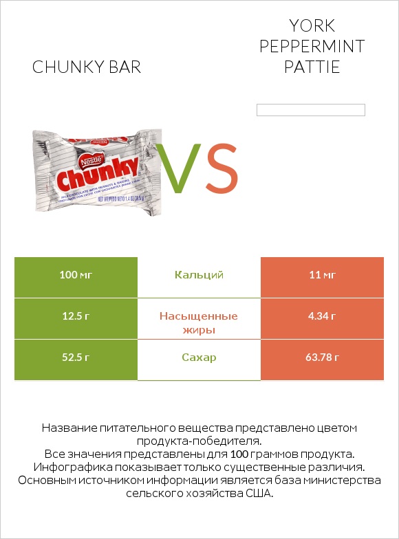 Chunky bar vs York peppermint pattie infographic