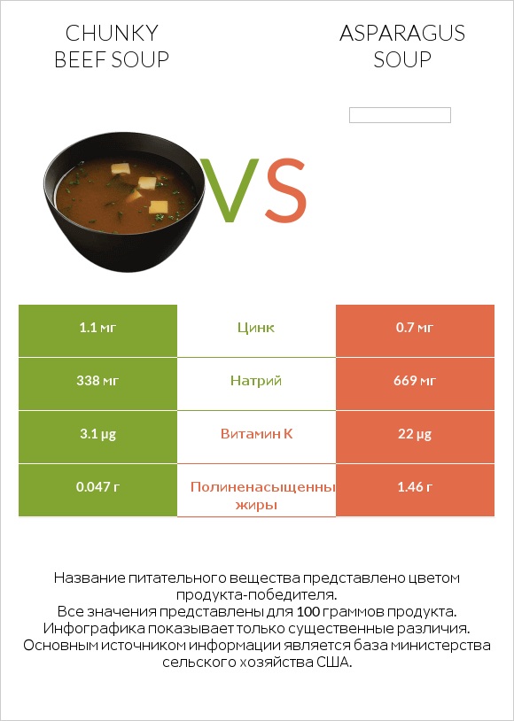 Chunky Beef Soup vs Asparagus soup infographic